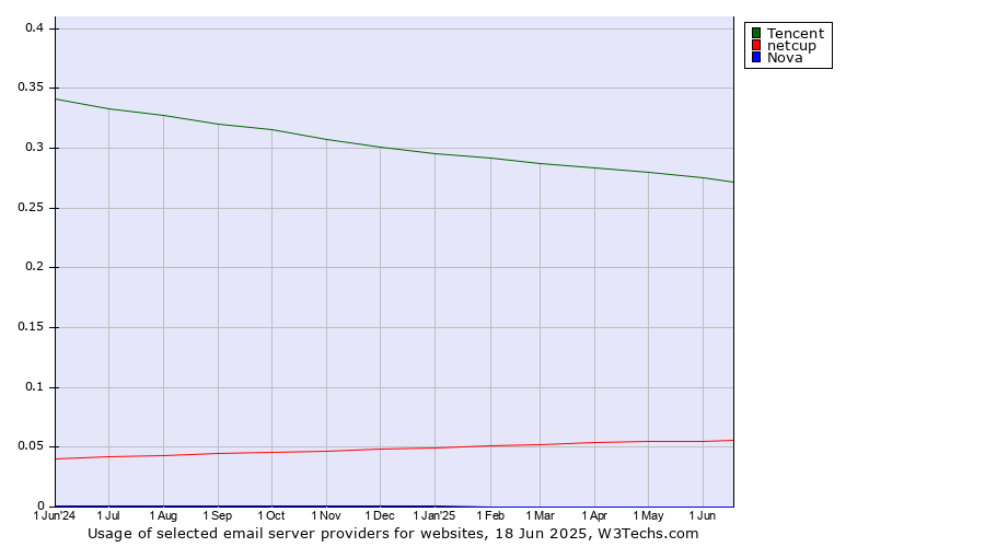Historical trends in the usage of Tencent vs. netcup vs. Nova