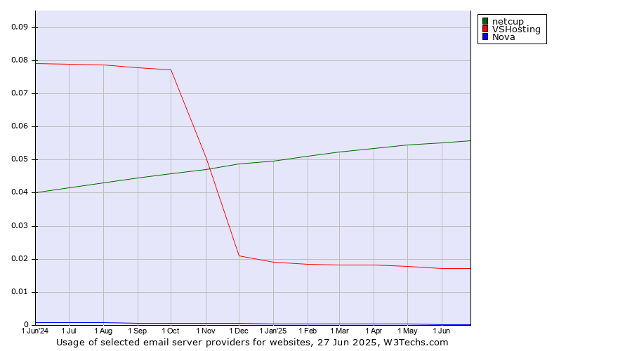 Historical trends in the usage of netcup vs. VSHosting vs. Nova