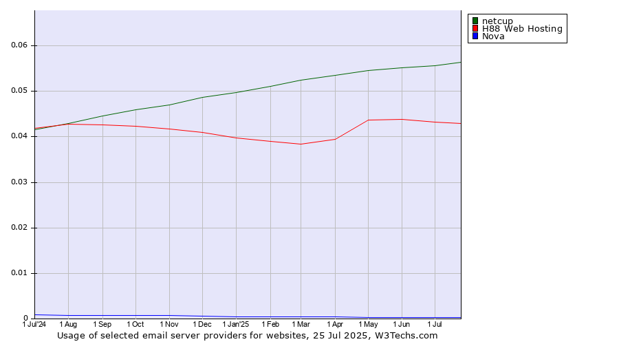 Historical trends in the usage of netcup vs. H88 Web Hosting vs. Nova