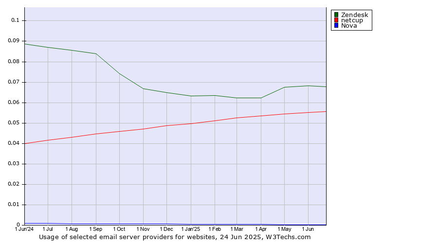 Historical trends in the usage of Zendesk vs. netcup vs. Nova