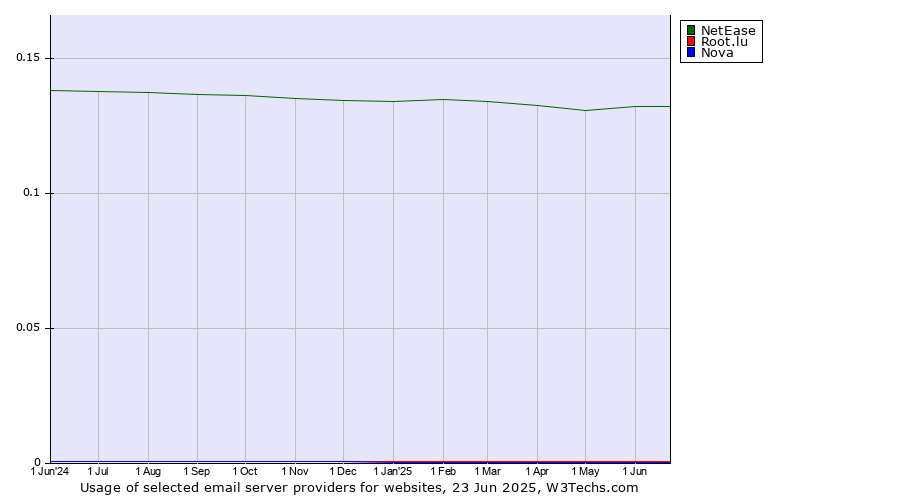 Historical trends in the usage of NetEase vs. Root.lu vs. Nova