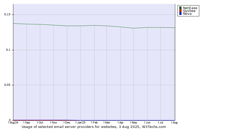 Historical trends in the usage of NetEase vs. Sysbee vs. Nova