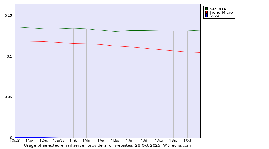 Historical trends in the usage of NetEase vs. Trend Micro vs. Nova
