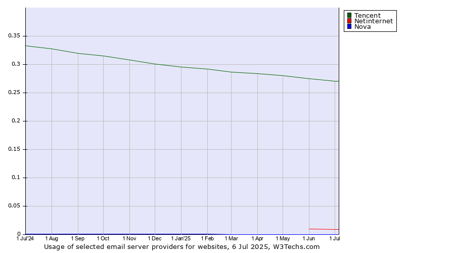 Historical trends in the usage of Tencent vs. Netinternet vs. Nova
