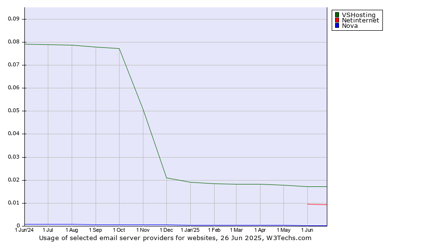 Historical trends in the usage of VSHosting vs. Netinternet vs. Nova