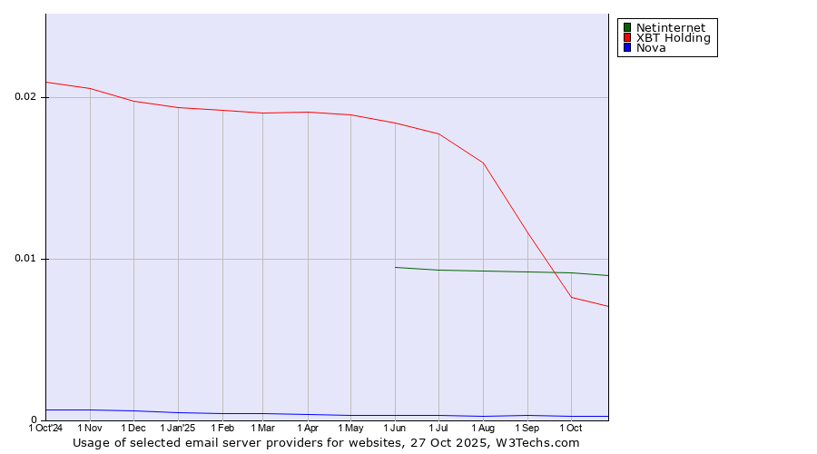 Historical trends in the usage of Netinternet vs. XBT Holding vs. Nova