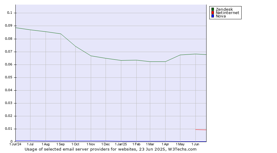 Historical trends in the usage of Zendesk vs. Netinternet vs. Nova
