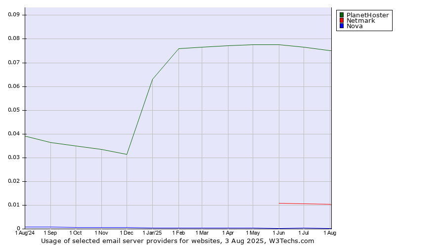 Historical trends in the usage of PlanetHoster vs. Netmark vs. Nova