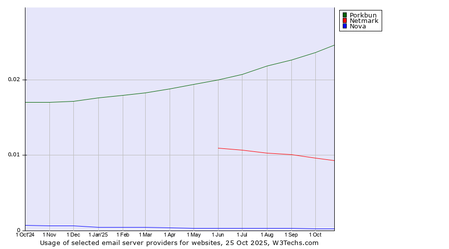 Historical trends in the usage of Porkbun vs. Netmark vs. Nova