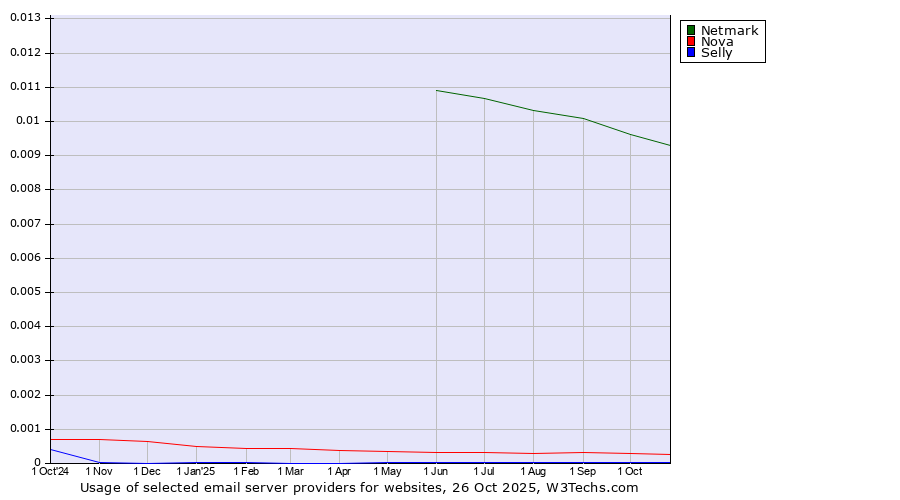 Historical trends in the usage of Netmark vs. Nova vs. Selly
