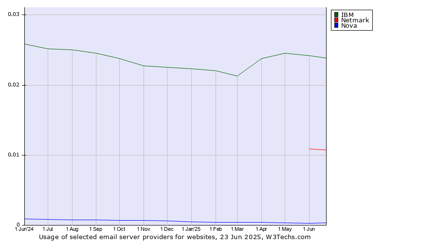 Historical trends in the usage of IBM vs. Netmark vs. Nova