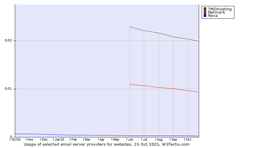Historical trends in the usage of TMDHosting vs. Netmark vs. Nova
