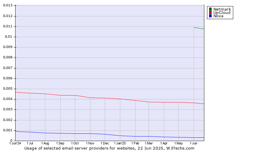 Historical trends in the usage of Netmark vs. UpCloud vs. Nova