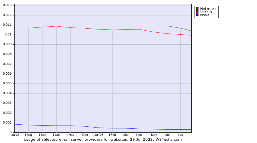 Historical trends in the usage of Netmark vs. Versio vs. Nova