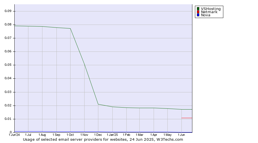 Historical trends in the usage of VSHosting vs. Netmark vs. Nova