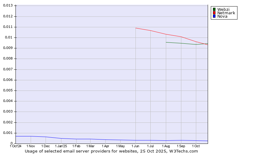Historical trends in the usage of Netmark vs. Webzi vs. Nova