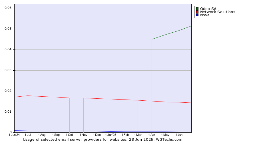 Historical trends in the usage of Odoo SA vs. Network Solutions vs. Nova