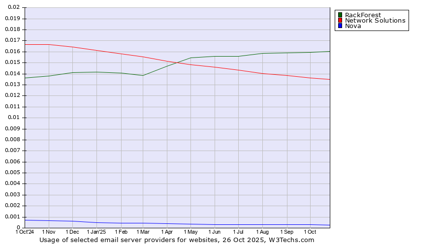 Historical trends in the usage of RackForest vs. Network Solutions vs. Nova