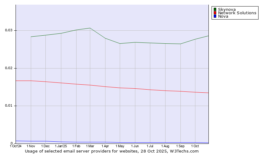 Historical trends in the usage of Skynova vs. Network Solutions vs. Nova