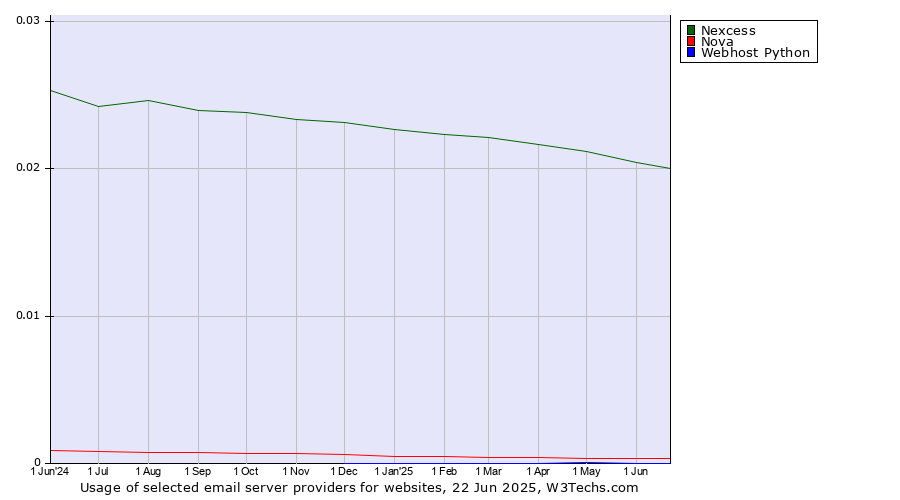 Historical trends in the usage of Nexcess vs. Nova vs. Webhost Python