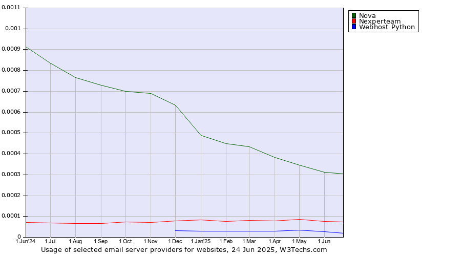 Historical trends in the usage of Nova vs. Nexperteam vs. Webhost Python