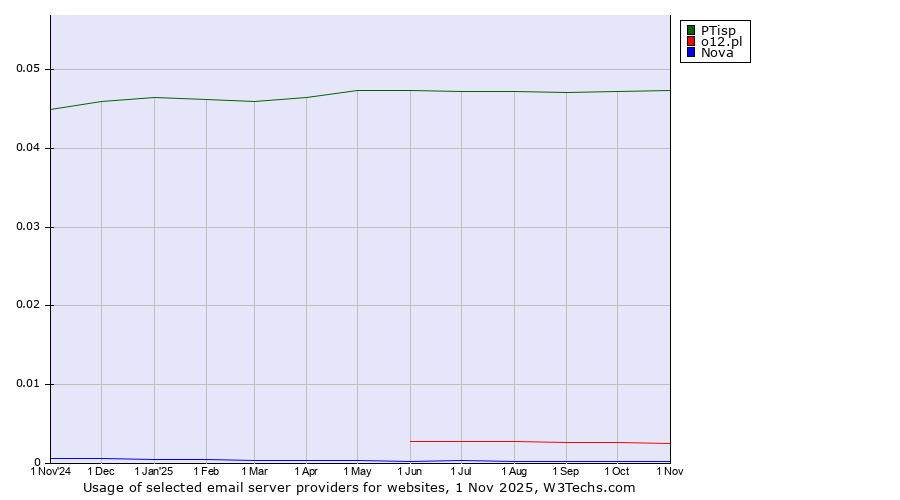 Historical trends in the usage of PTisp vs. o12.pl vs. Nova