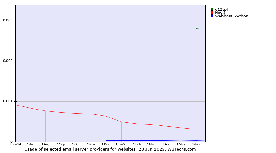 Historical trends in the usage of o12.pl vs. Nova vs. Webhost Python