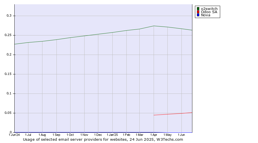 Historical trends in the usage of o2switch vs. Odoo SA vs. Nova