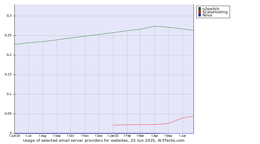 Historical trends in the usage of o2switch vs. ScalaHosting vs. Nova