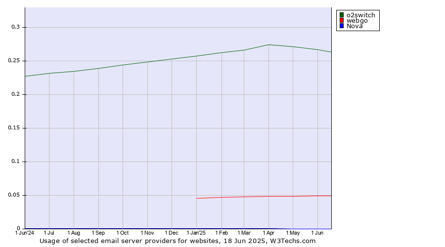 Historical trends in the usage of o2switch vs. webgo vs. Nova