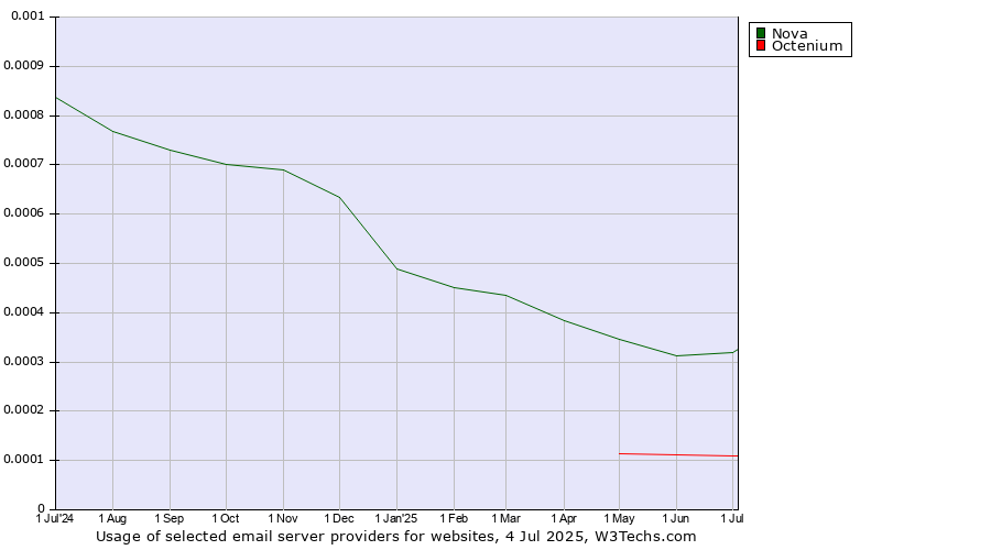 Historical trends in the usage of Nova vs. Octenium