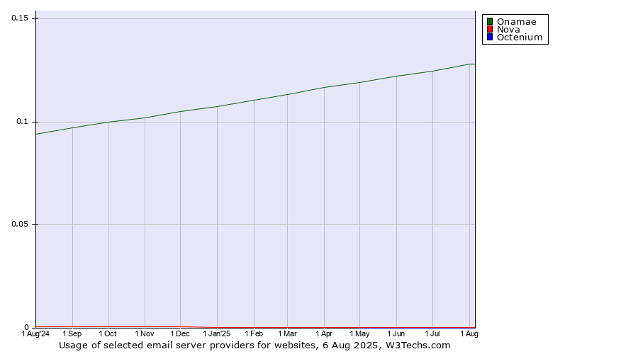 Historical trends in the usage of Onamae vs. Nova vs. Octenium