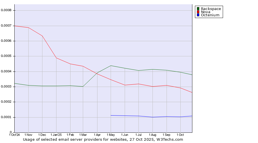 Historical trends in the usage of Rackspace vs. Nova vs. Octenium