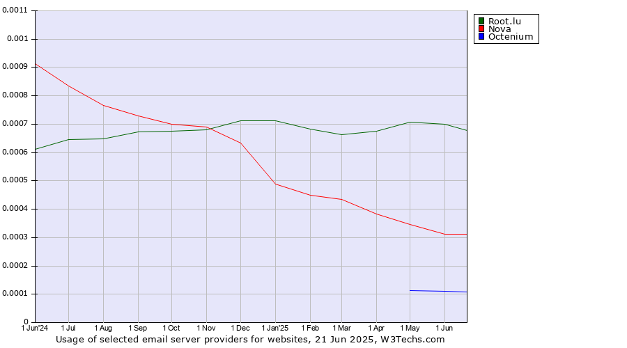 Historical trends in the usage of Root.lu vs. Nova vs. Octenium