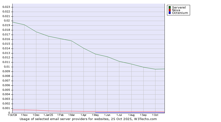 Historical trends in the usage of Serverel vs. Nova vs. Octenium