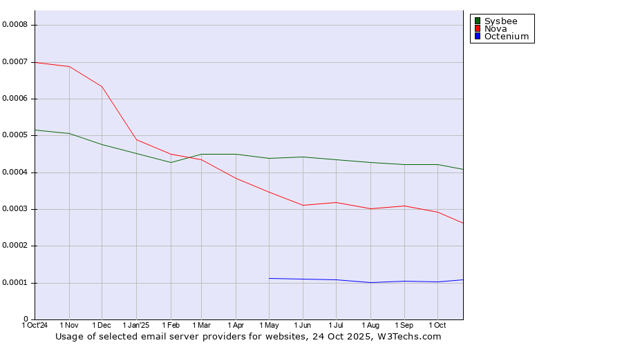 Historical trends in the usage of Sysbee vs. Nova vs. Octenium