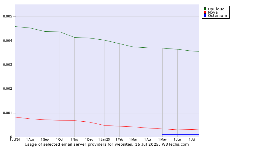 Historical trends in the usage of UpCloud vs. Nova vs. Octenium