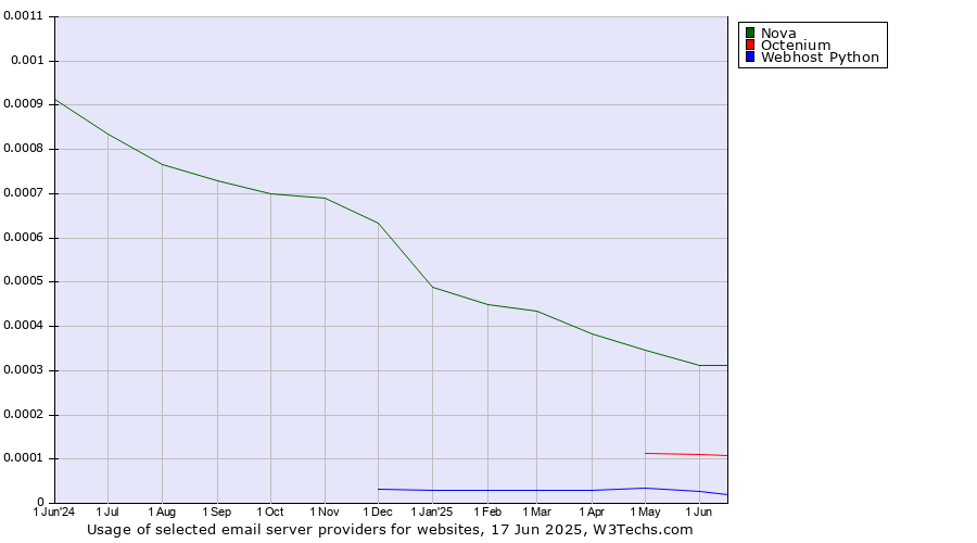 Historical trends in the usage of Nova vs. Octenium vs. Webhost Python