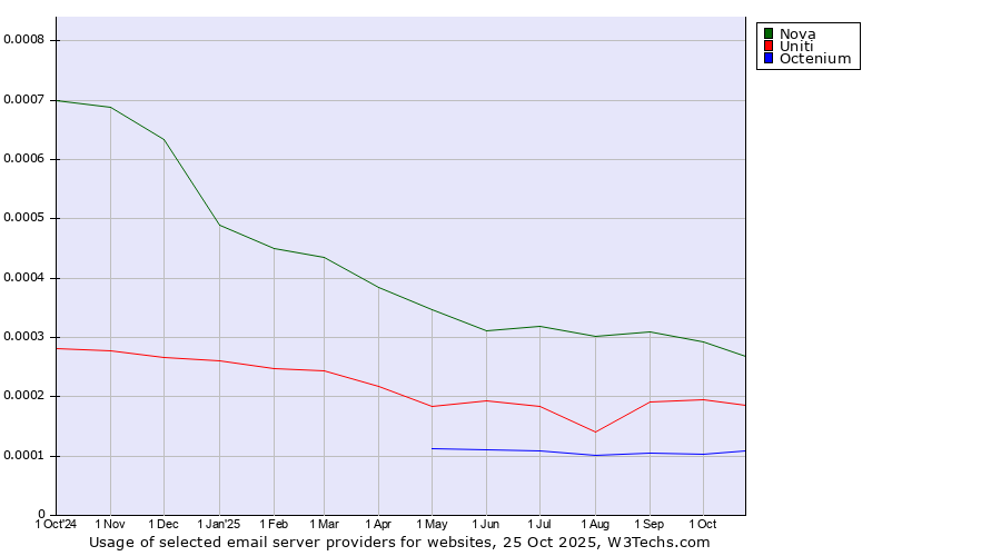 Historical trends in the usage of Nova vs. Uniti vs. Octenium