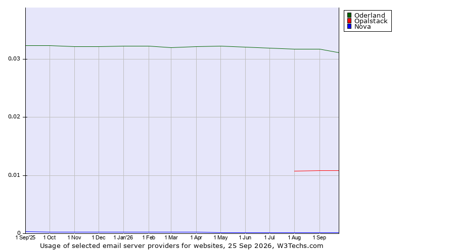 Historical trends in the usage of Oderland vs. Opalstack vs. Nova