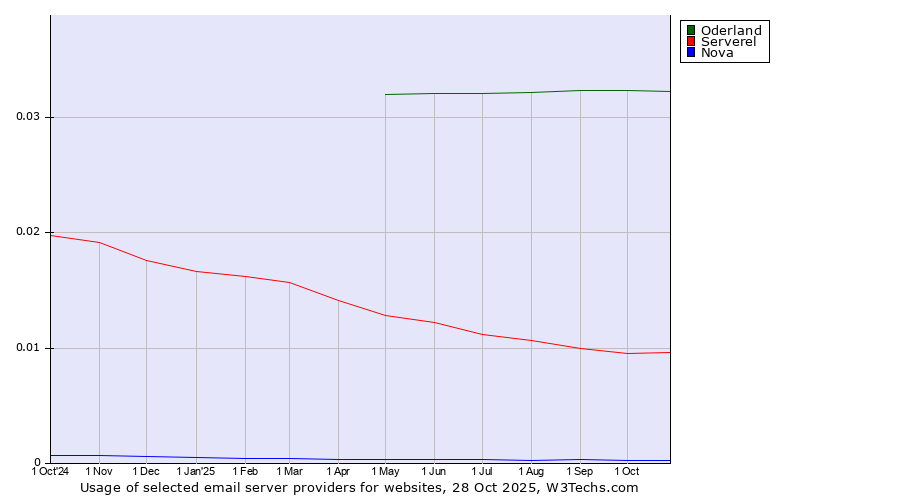Historical trends in the usage of Oderland vs. Serverel vs. Nova