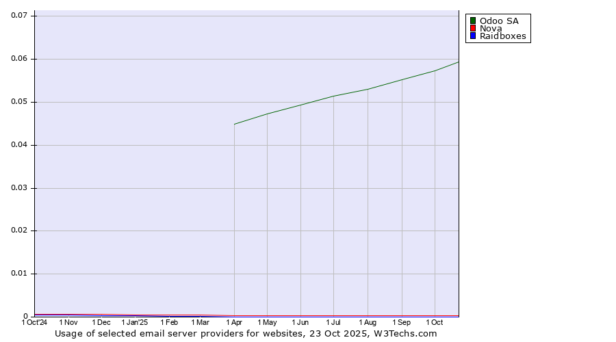 Historical trends in the usage of Odoo SA vs. Nova vs. Raidboxes