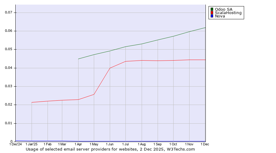 Historical trends in the usage of Odoo SA vs. ScalaHosting vs. Nova