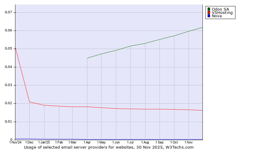 Historical trends in the usage of Odoo SA vs. VSHosting vs. Nova