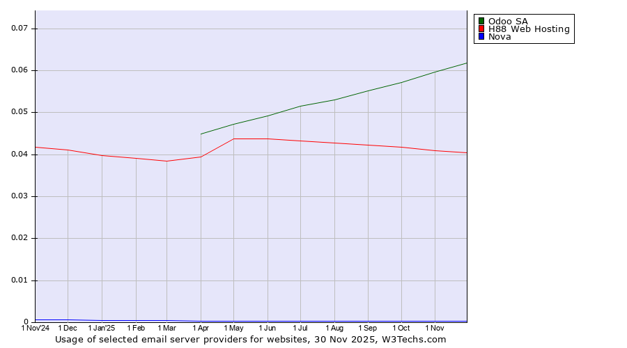 Historical trends in the usage of Odoo SA vs. H88 Web Hosting vs. Nova