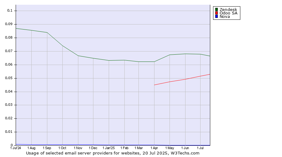 Historical trends in the usage of Zendesk vs. Odoo SA vs. Nova