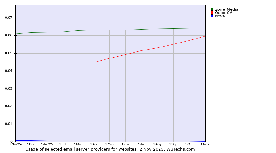 Historical trends in the usage of Zone Media vs. Odoo SA vs. Nova
