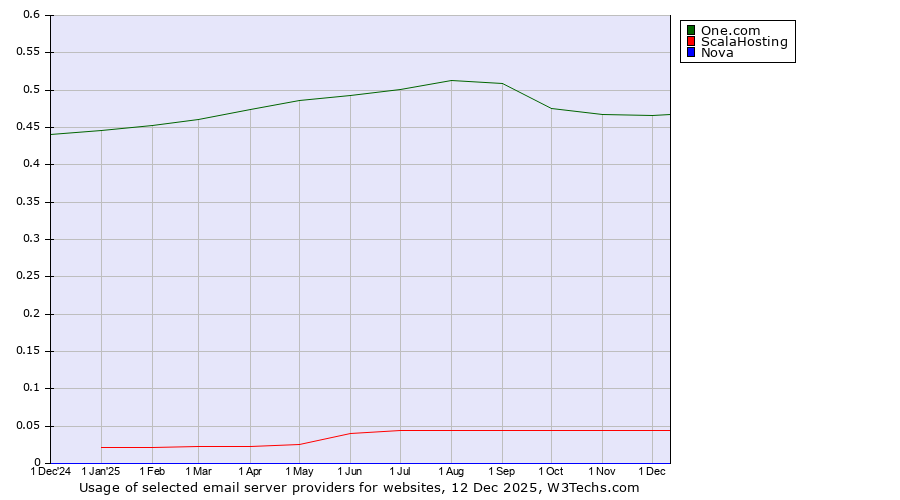Historical trends in the usage of One.com vs. ScalaHosting vs. Nova