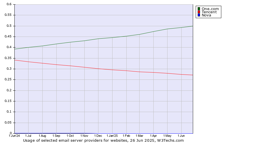 Historical trends in the usage of One.com vs. Tencent vs. Nova