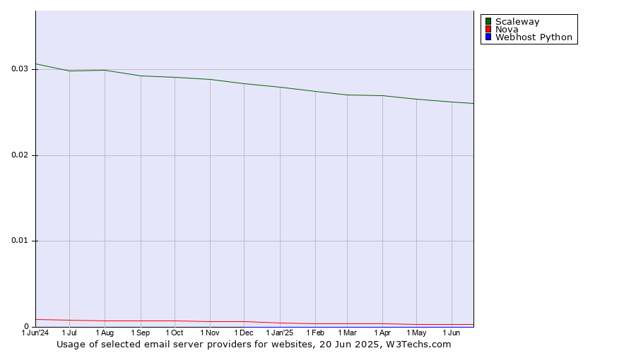 Historical trends in the usage of Scaleway vs. Nova vs. Webhost Python